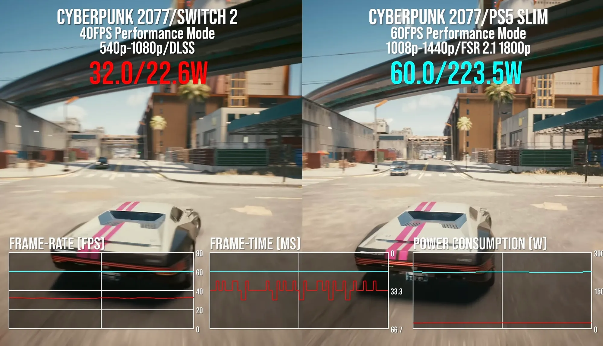 Power efficiency comparison